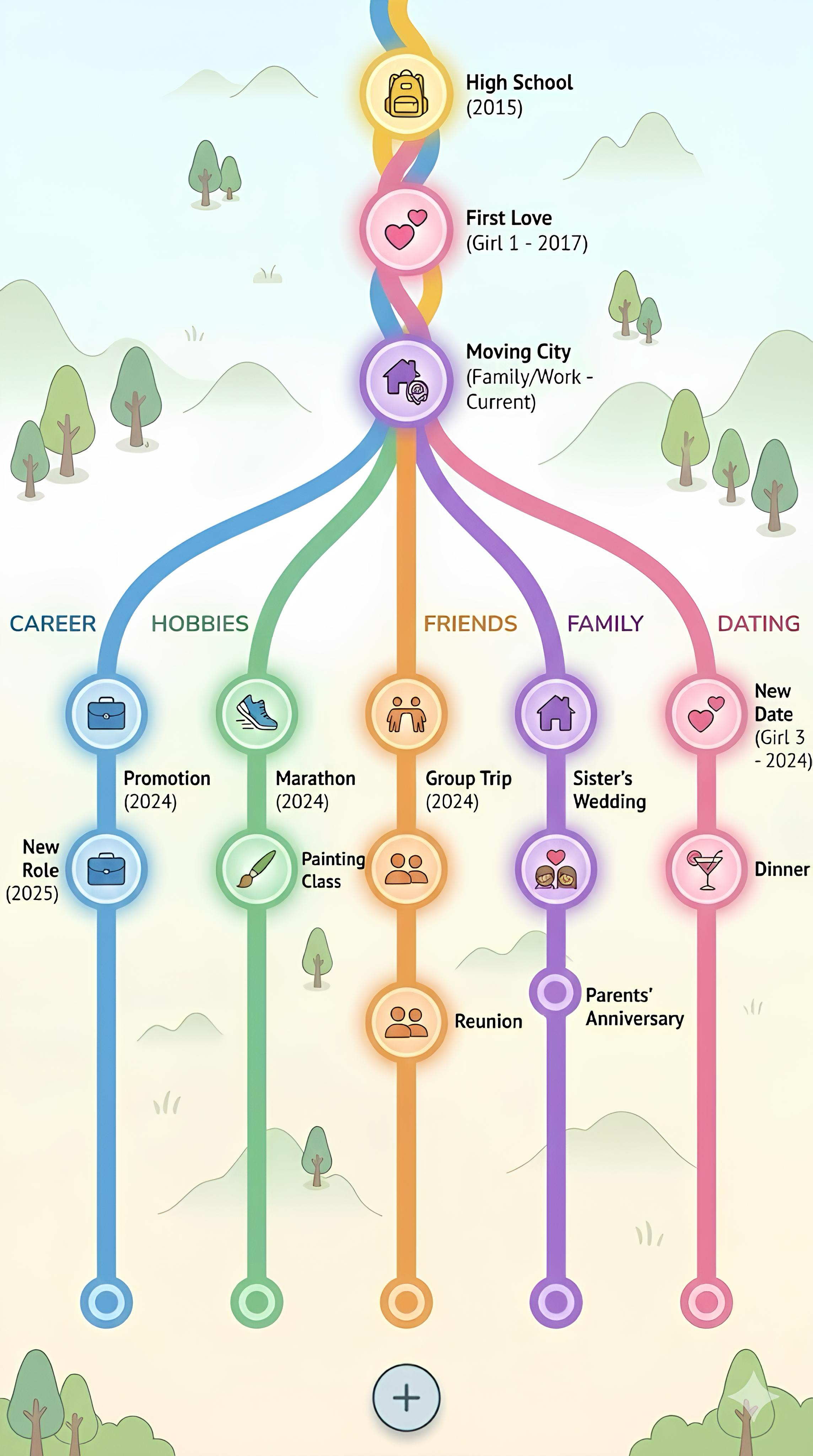 Life timeline map